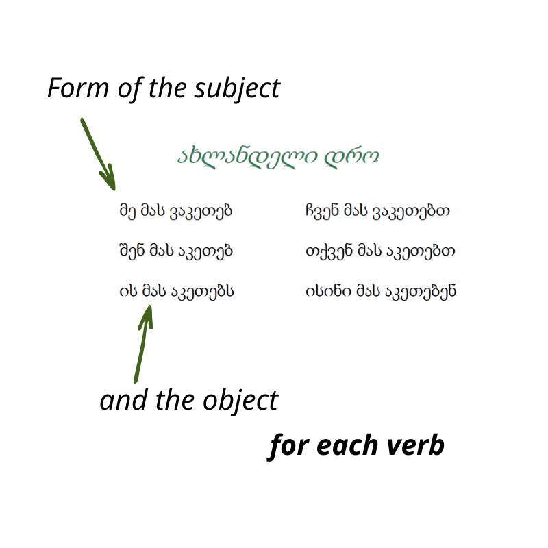 50 gruzińskich czasowników jak się uczyć gruzińskiego
